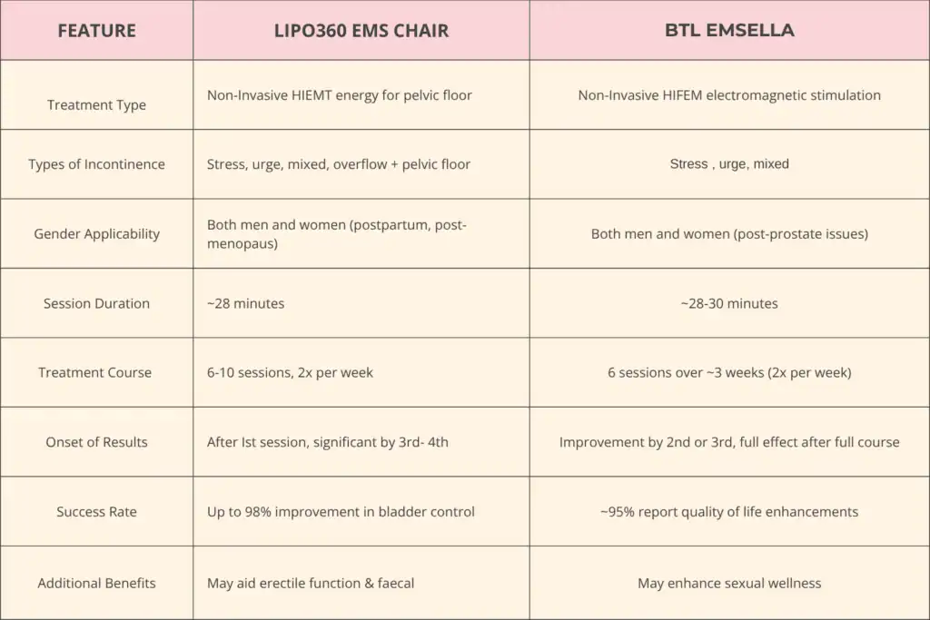 LIPO360 EMS Chair Can Help with Urinary Incontinence 1 Table to show benefits of Lipo 360 for urinary incontinence Newbury