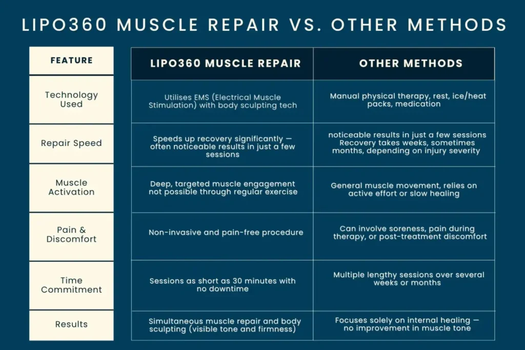 Revolutionising Muscle Repair: The Power of LIPO360 Body Sculpt Post-Injury 6 Key differences between LIPO360 Muscle Repair Newbury and other Muscle Repair Methods including features